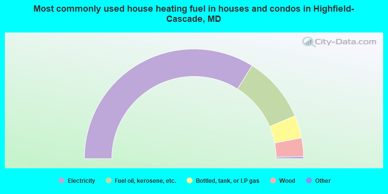 Most commonly used house heating fuel in houses and condos in Highfield-Cascade, MD