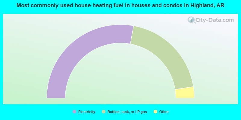 Most commonly used house heating fuel in houses and condos in Highland, AR