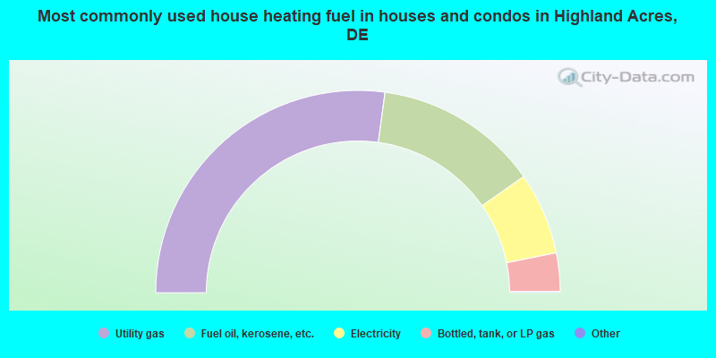 Most commonly used house heating fuel in houses and condos in Highland Acres, DE