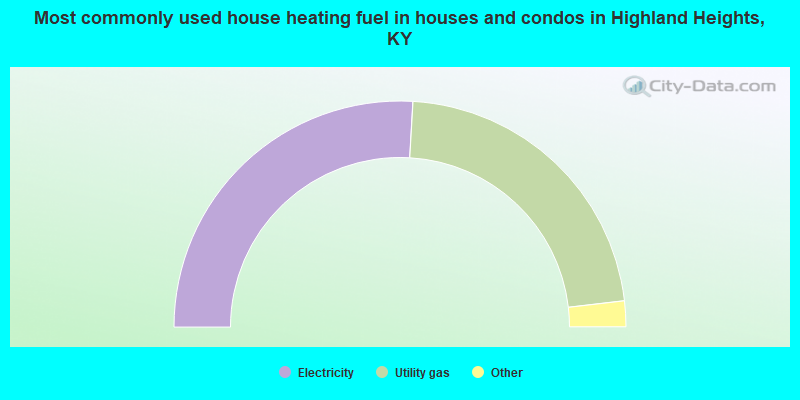 Most commonly used house heating fuel in houses and condos in Highland Heights, KY