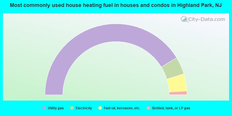 Most commonly used house heating fuel in houses and condos in Highland Park, NJ