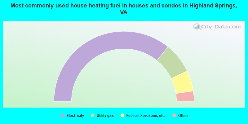 Most commonly used house heating fuel in houses and condos in Highland Springs, VA