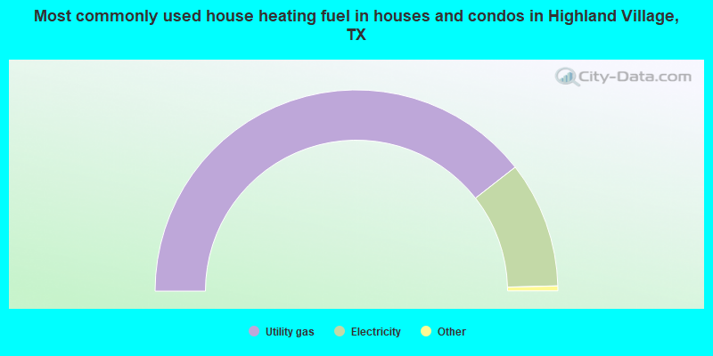 Most commonly used house heating fuel in houses and condos in Highland Village, TX
