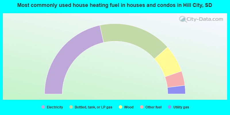 Most commonly used house heating fuel in houses and condos in Hill City, SD