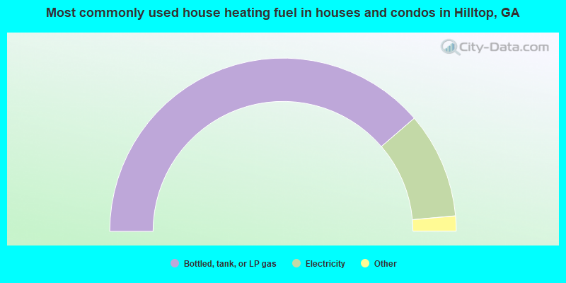 Most commonly used house heating fuel in houses and condos in Hilltop, GA