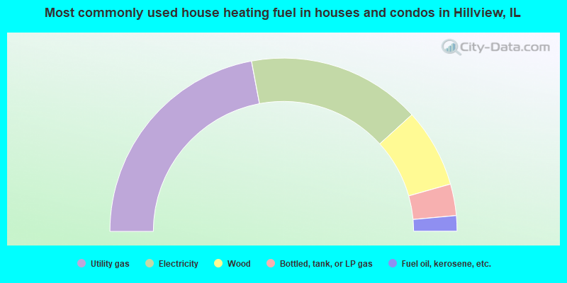 Most commonly used house heating fuel in houses and condos in Hillview, IL