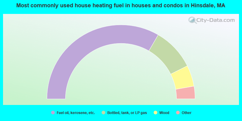 Most commonly used house heating fuel in houses and condos in Hinsdale, MA
