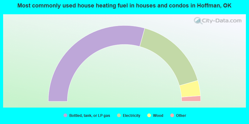 Most commonly used house heating fuel in houses and condos in Hoffman, OK
