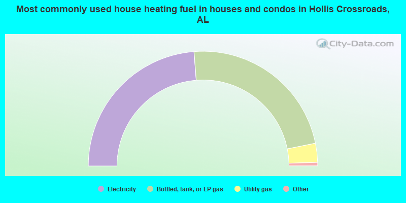 Most commonly used house heating fuel in houses and condos in Hollis Crossroads, AL