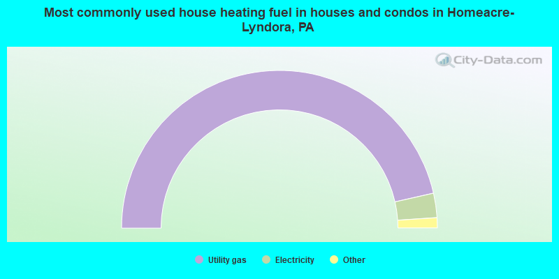 Most commonly used house heating fuel in houses and condos in Homeacre-Lyndora, PA