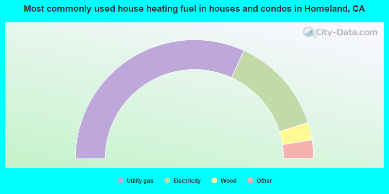 Most commonly used house heating fuel in houses and condos in Homeland, CA
