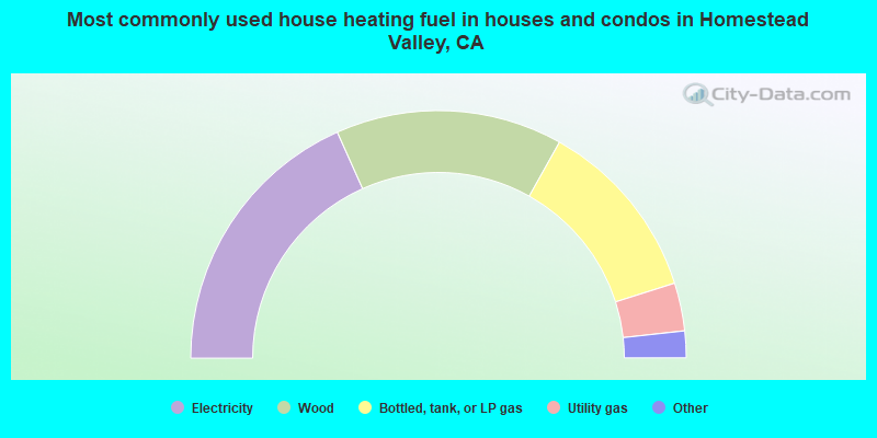 Most commonly used house heating fuel in houses and condos in Homestead Valley, CA