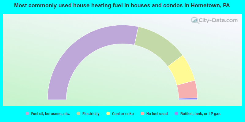 Most commonly used house heating fuel in houses and condos in Hometown, PA