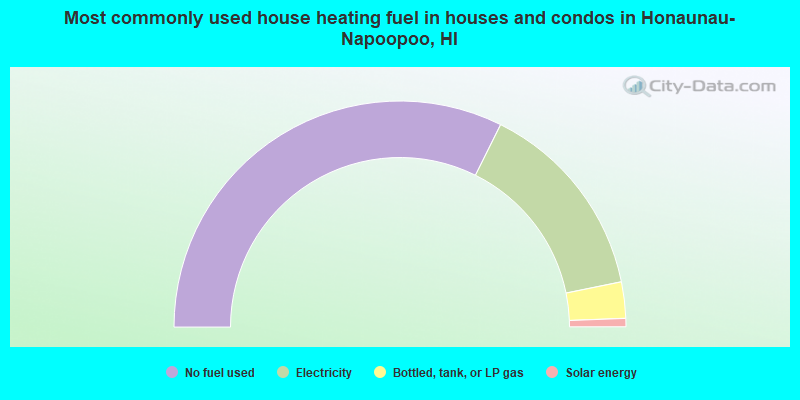 Most commonly used house heating fuel in houses and condos in Honaunau-Napoopoo, HI