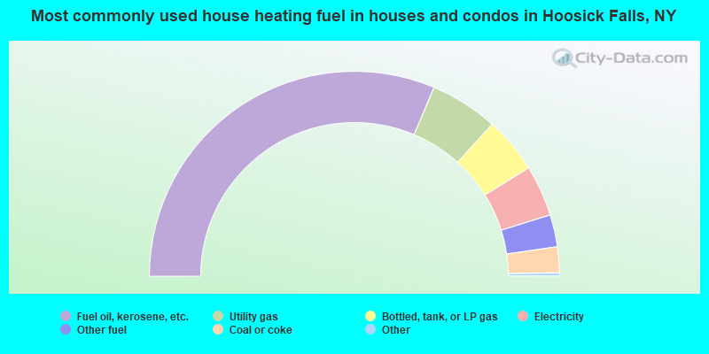 Most commonly used house heating fuel in houses and condos in Hoosick Falls, NY