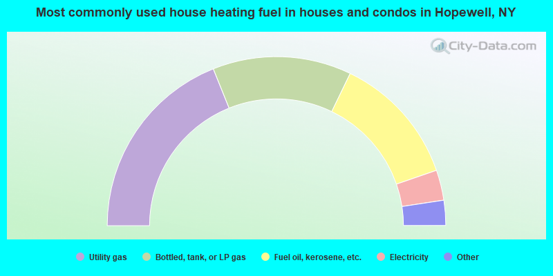 Most commonly used house heating fuel in houses and condos in Hopewell, NY