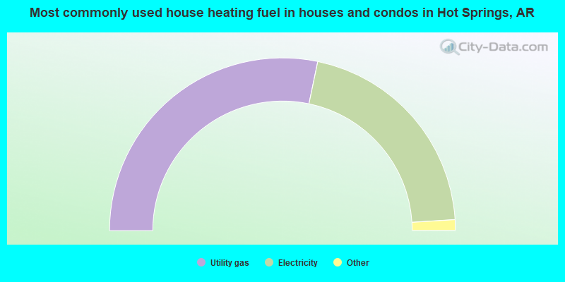 Most commonly used house heating fuel in houses and condos in Hot Springs, AR