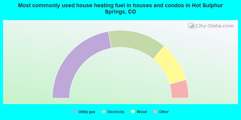 Most commonly used house heating fuel in houses and condos in Hot Sulphur Springs, CO
