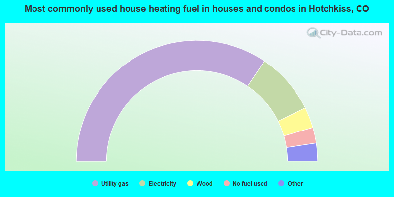 Most commonly used house heating fuel in houses and condos in Hotchkiss, CO