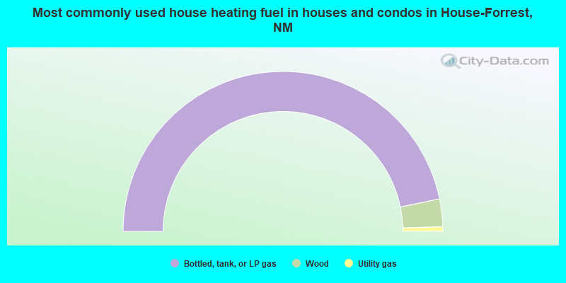 Most commonly used house heating fuel in houses and condos in House-Forrest, NM