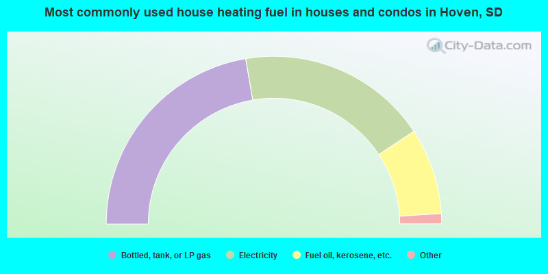 Most commonly used house heating fuel in houses and condos in Hoven, SD