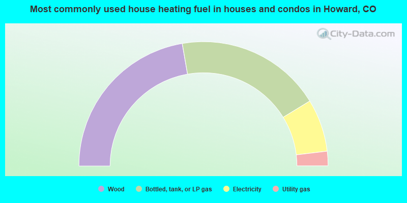 Most commonly used house heating fuel in houses and condos in Howard, CO