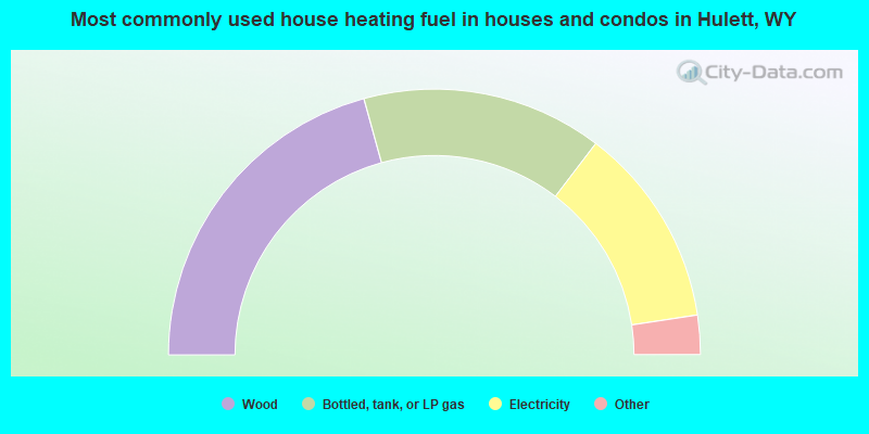 Most commonly used house heating fuel in houses and condos in Hulett, WY