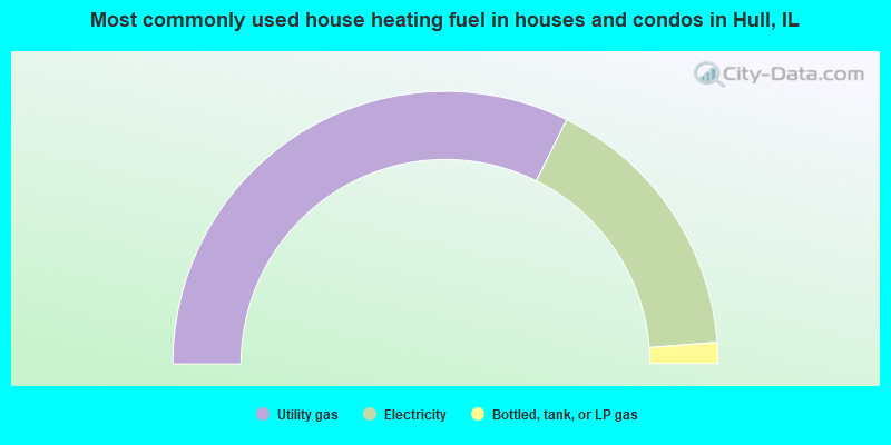 Most commonly used house heating fuel in houses and condos in Hull, IL