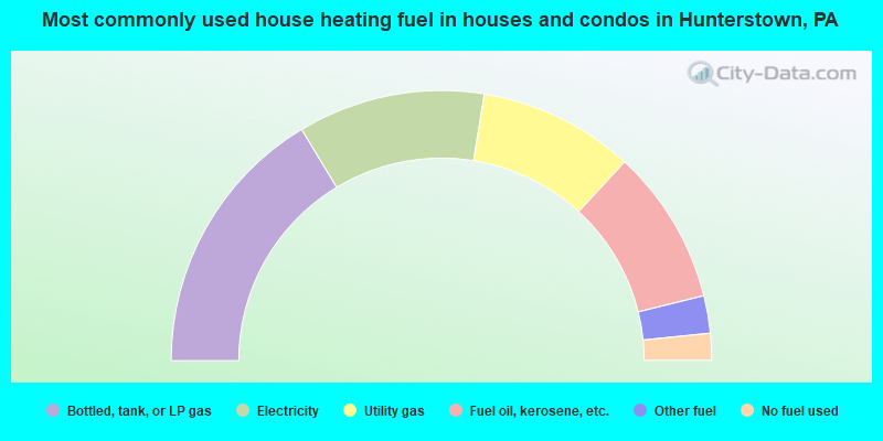 Most commonly used house heating fuel in houses and condos in Hunterstown, PA