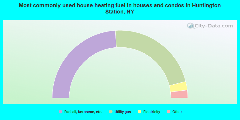 Most commonly used house heating fuel in houses and condos in Huntington Station, NY