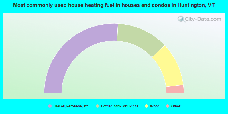 Most commonly used house heating fuel in houses and condos in Huntington, VT
