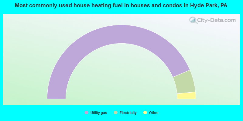 Most commonly used house heating fuel in houses and condos in Hyde Park, PA