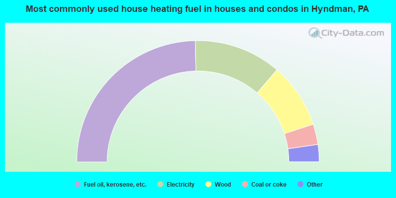 Most commonly used house heating fuel in houses and condos in Hyndman, PA