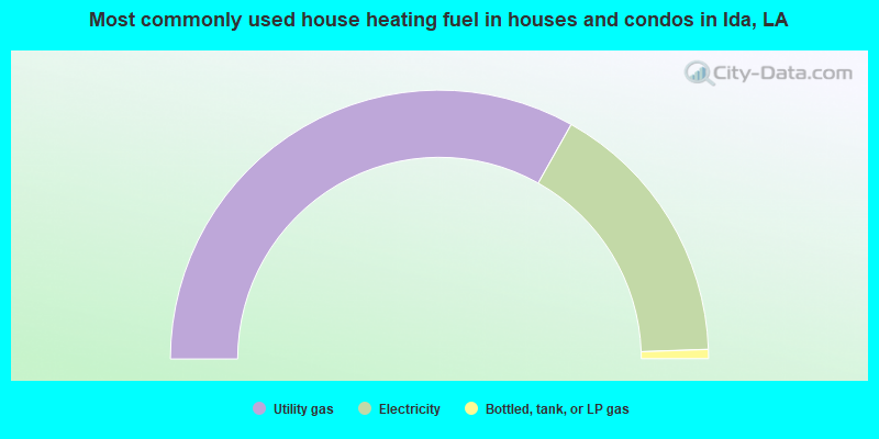 Most commonly used house heating fuel in houses and condos in Ida, LA