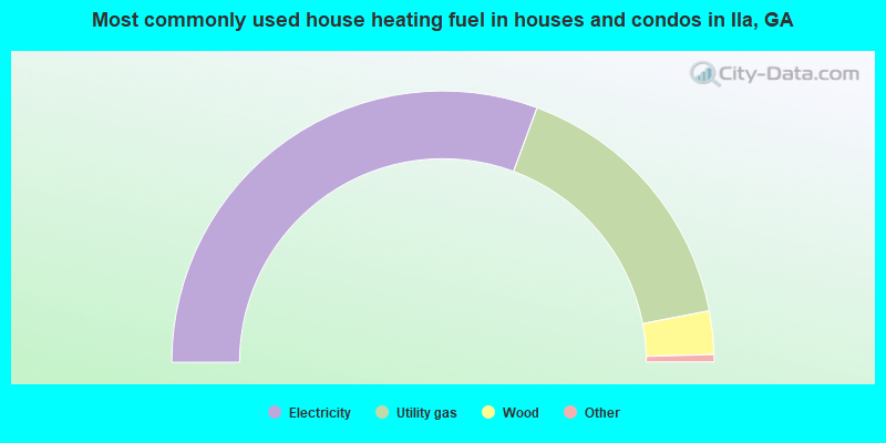 Most commonly used house heating fuel in houses and condos in Ila, GA