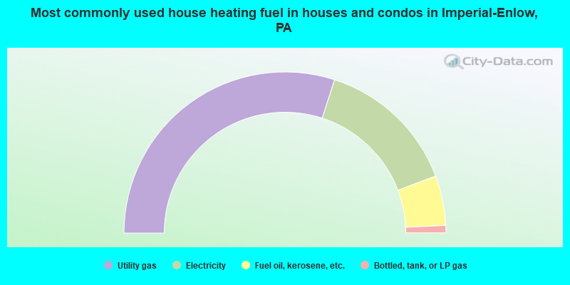 Most commonly used house heating fuel in houses and condos in Imperial-Enlow, PA