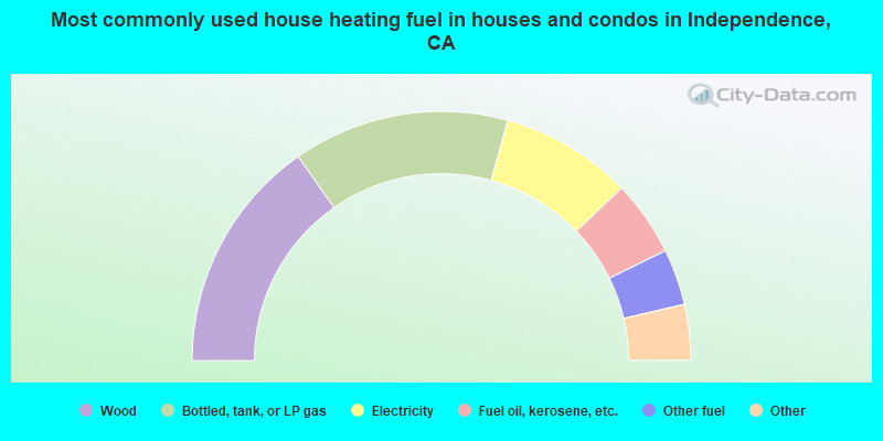 Most commonly used house heating fuel in houses and condos in Independence, CA