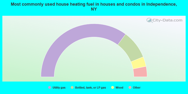 Most commonly used house heating fuel in houses and condos in Independence, NY
