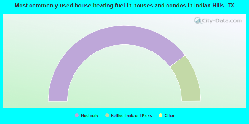 Most commonly used house heating fuel in houses and condos in Indian Hills, TX