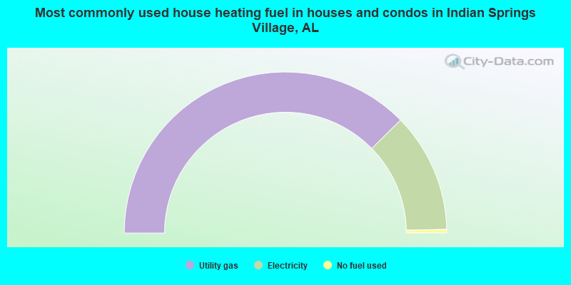 Most commonly used house heating fuel in houses and condos in Indian Springs Village, AL