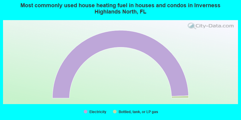 Most commonly used house heating fuel in houses and condos in Inverness Highlands North, FL