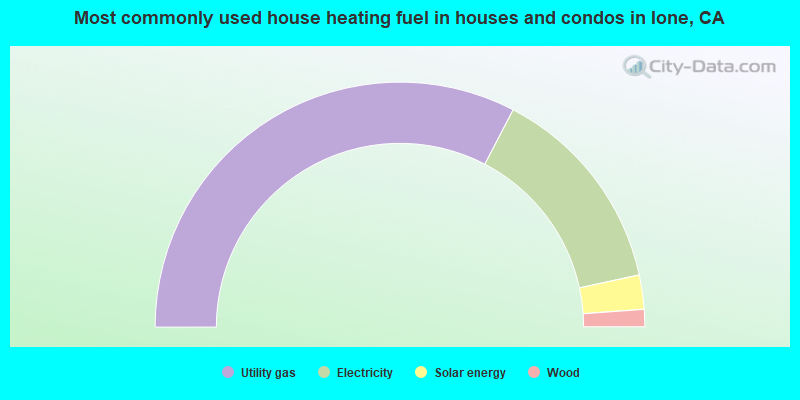 Most commonly used house heating fuel in houses and condos in Ione, CA