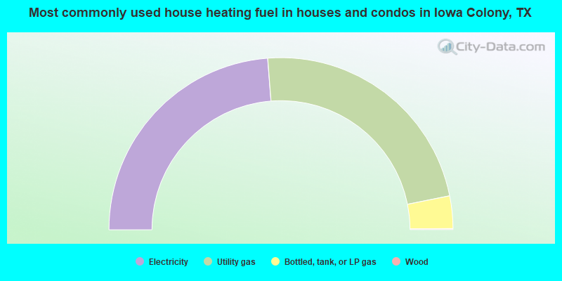 Most commonly used house heating fuel in houses and condos in Iowa Colony, TX