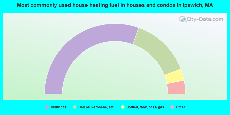 Most commonly used house heating fuel in houses and condos in Ipswich, MA