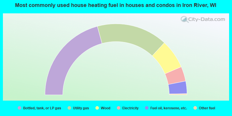 Most commonly used house heating fuel in houses and condos in Iron River, WI
