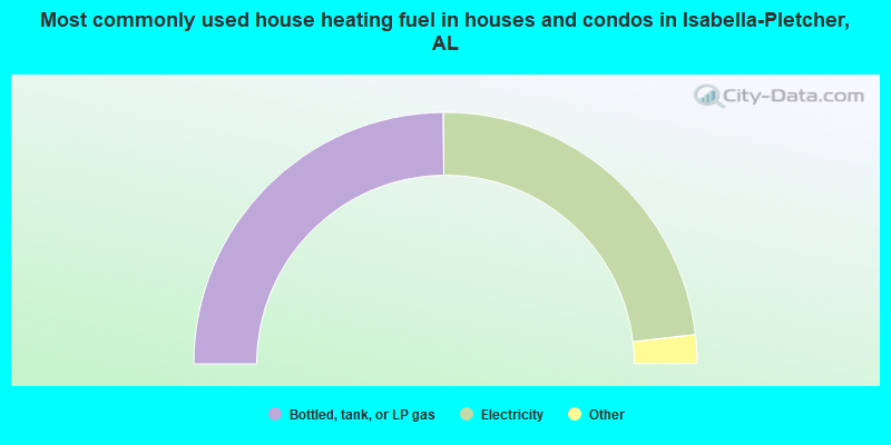 Most commonly used house heating fuel in houses and condos in Isabella-Pletcher, AL