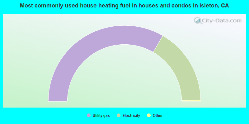 Most commonly used house heating fuel in houses and condos in Isleton, CA