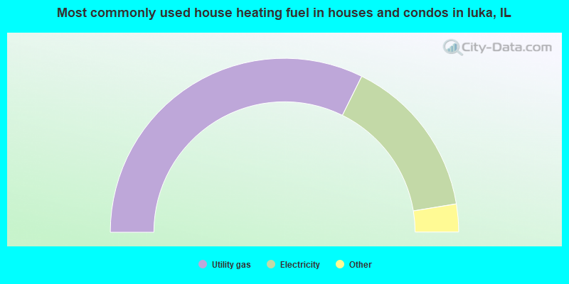 Most commonly used house heating fuel in houses and condos in Iuka, IL