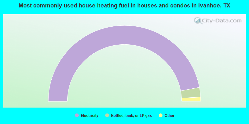 Most commonly used house heating fuel in houses and condos in Ivanhoe, TX