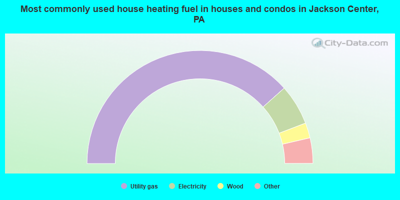 Most commonly used house heating fuel in houses and condos in Jackson Center, PA